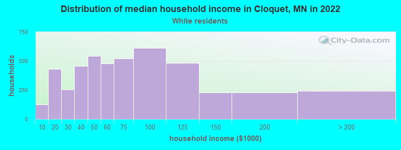 Distribution of median household income in Cloquet, MN in 2022