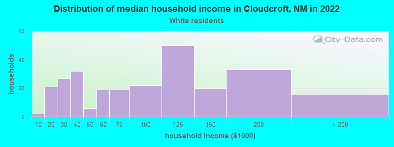 Distribution of median household income in Cloudcroft, NM in 2022