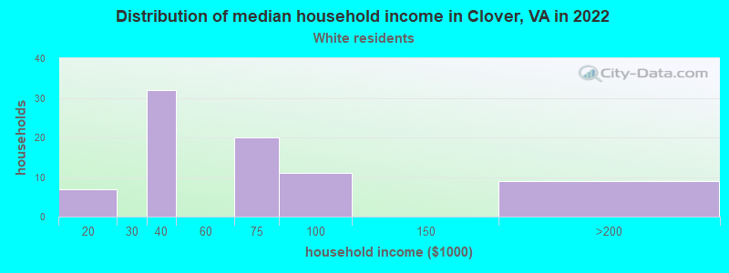 Distribution of median household income in Clover, VA in 2022