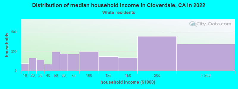 Distribution of median household income in Cloverdale, CA in 2022