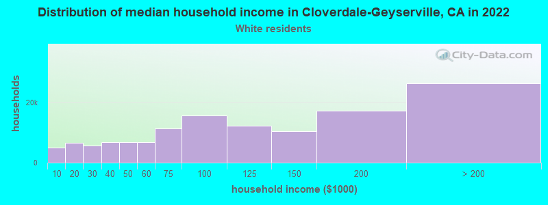 Distribution of median household income in Cloverdale-Geyserville, CA in 2022