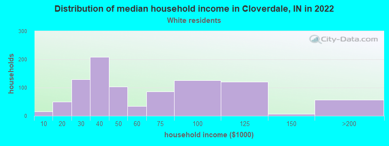 Distribution of median household income in Cloverdale, IN in 2022