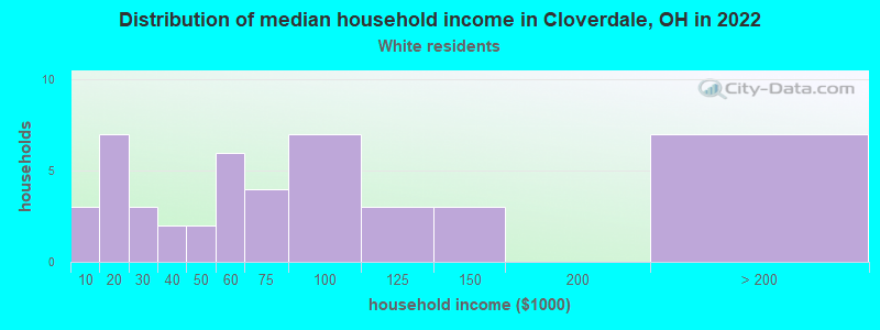Distribution of median household income in Cloverdale, OH in 2022