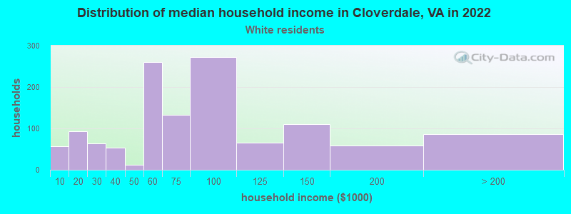 Distribution of median household income in Cloverdale, VA in 2022