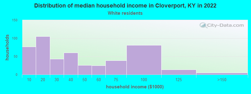 Distribution of median household income in Cloverport, KY in 2022