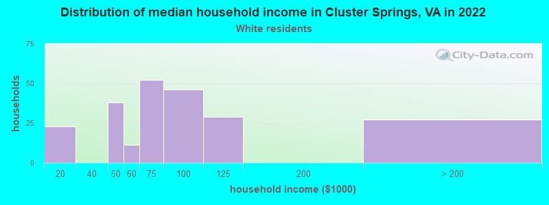 Distribution of median household income in Cluster Springs, VA in 2022