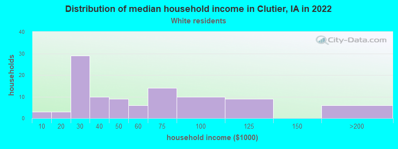 Distribution of median household income in Clutier, IA in 2022