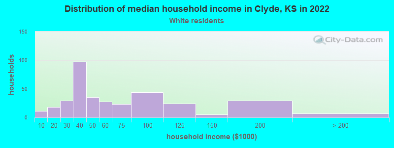 Distribution of median household income in Clyde, KS in 2022