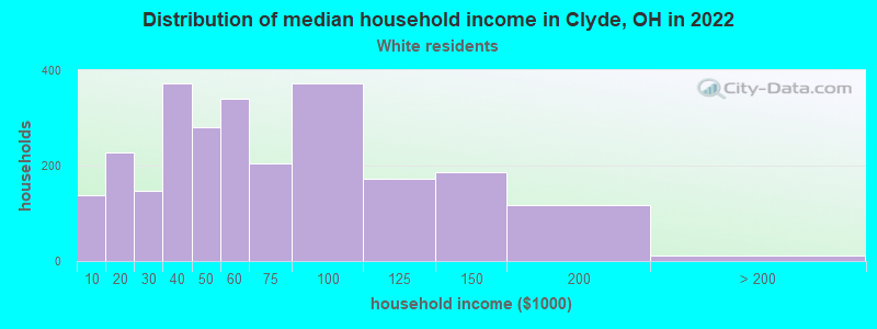 Distribution of median household income in Clyde, OH in 2022