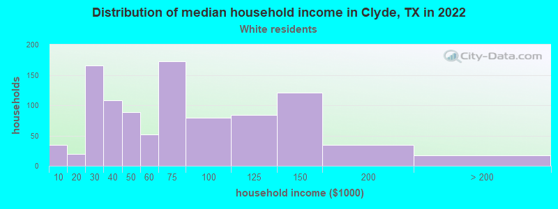 Distribution of median household income in Clyde, TX in 2022