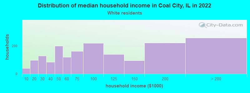 Distribution of median household income in Coal City, IL in 2022