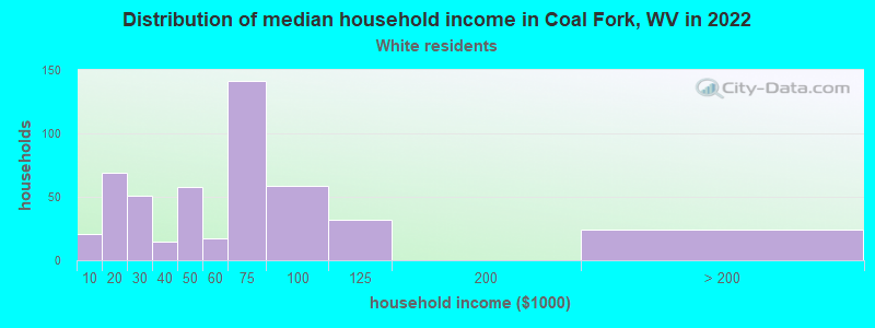 Distribution of median household income in Coal Fork, WV in 2022