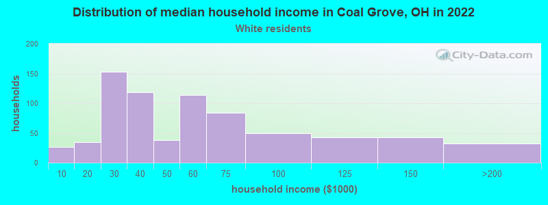 Distribution of median household income in Coal Grove, OH in 2022