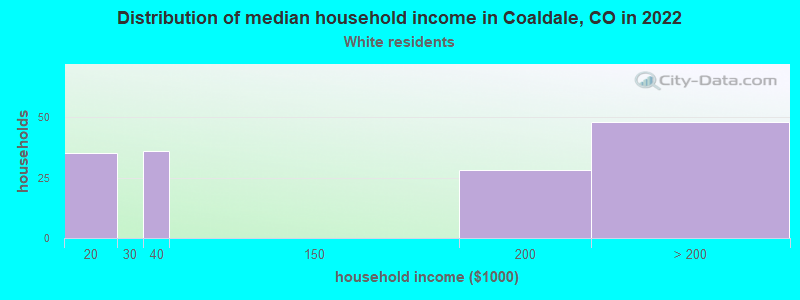 Distribution of median household income in Coaldale, CO in 2022
