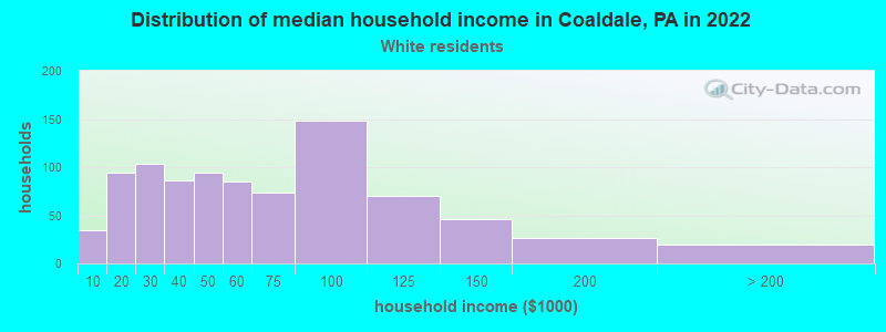 Distribution of median household income in Coaldale, PA in 2022