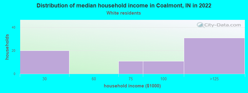 Distribution of median household income in Coalmont, IN in 2022