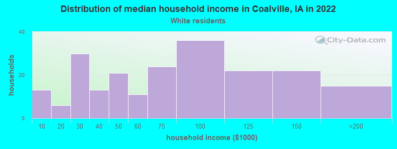 Distribution of median household income in Coalville, IA in 2022