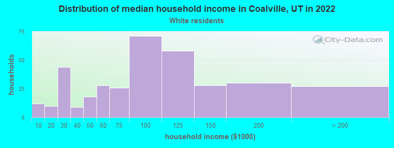Distribution of median household income in Coalville, UT in 2022
