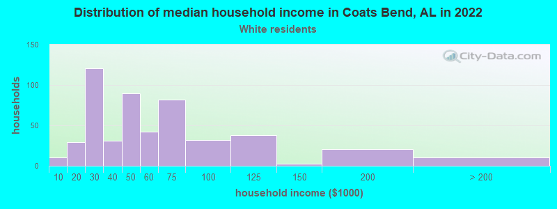 Distribution of median household income in Coats Bend, AL in 2022