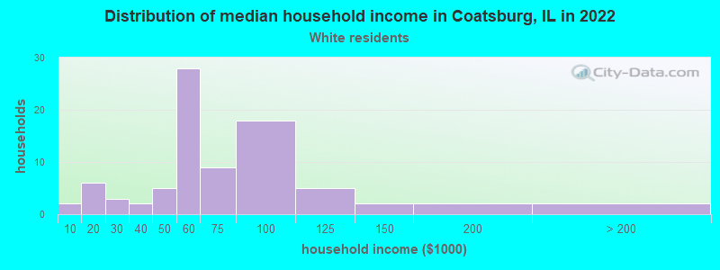 Distribution of median household income in Coatsburg, IL in 2022