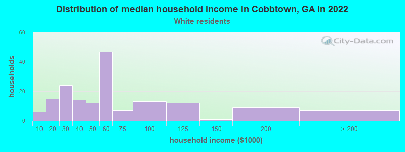Distribution of median household income in Cobbtown, GA in 2022