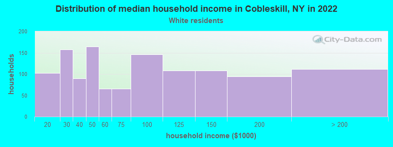 Distribution of median household income in Cobleskill, NY in 2022