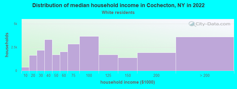 Distribution of median household income in Cochecton, NY in 2022