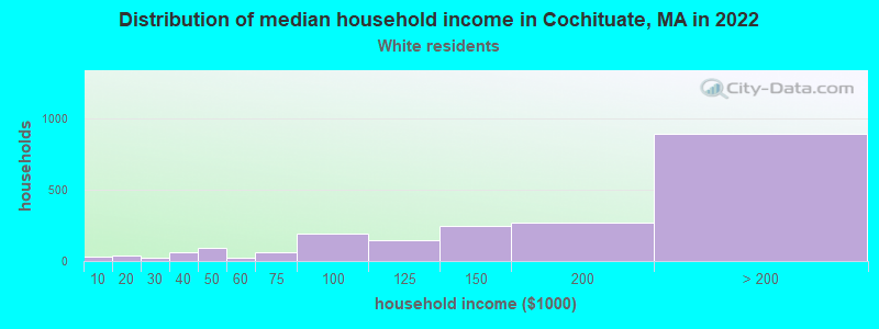 Distribution of median household income in Cochituate, MA in 2022