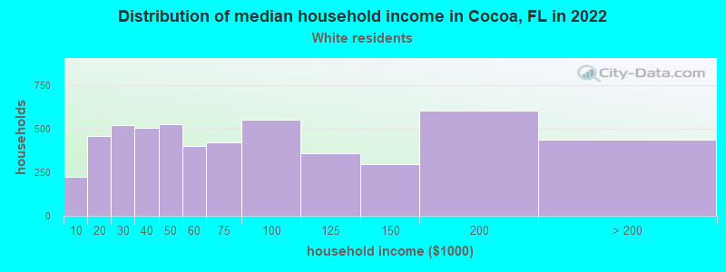Distribution of median household income in Cocoa, FL in 2022