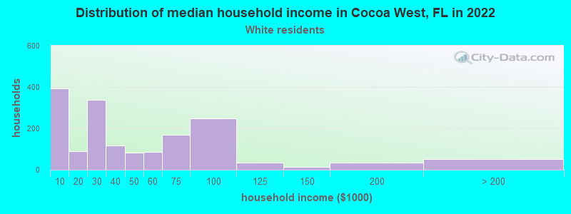 Distribution of median household income in Cocoa West, FL in 2022