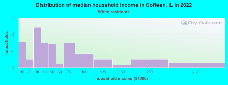 Distribution of median household income in Coffeen, IL in 2022