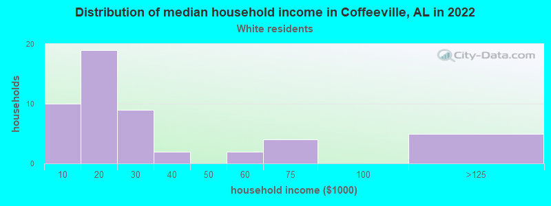 Distribution of median household income in Coffeeville, AL in 2022