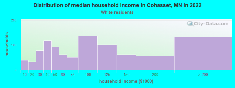 Distribution of median household income in Cohasset, MN in 2022