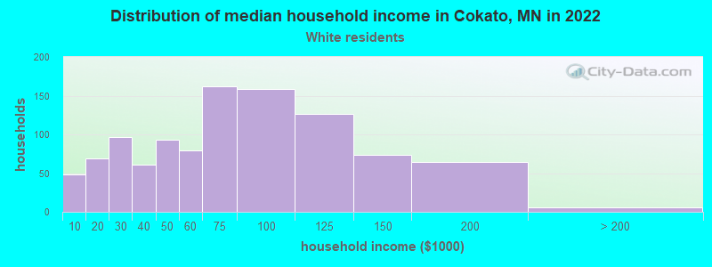 Distribution of median household income in Cokato, MN in 2022