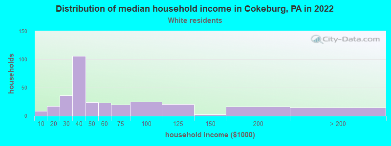 Distribution of median household income in Cokeburg, PA in 2022