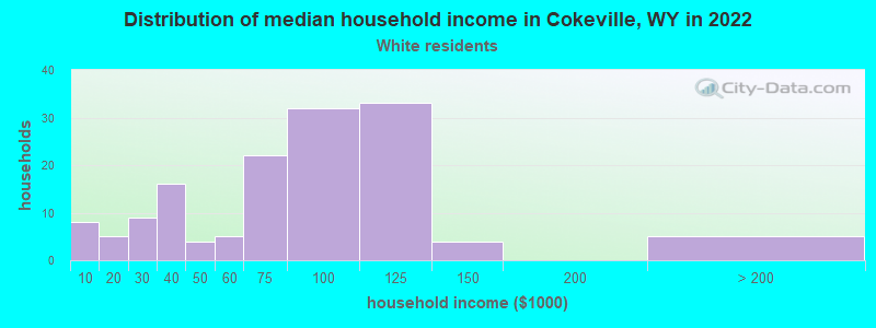 Distribution of median household income in Cokeville, WY in 2022