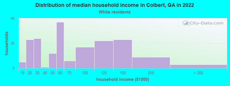 Distribution of median household income in Colbert, GA in 2022