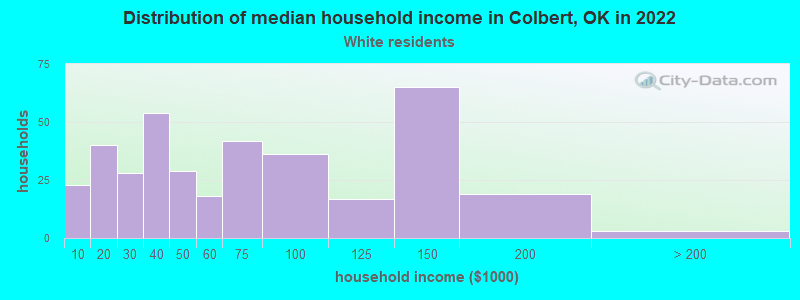Distribution of median household income in Colbert, OK in 2022