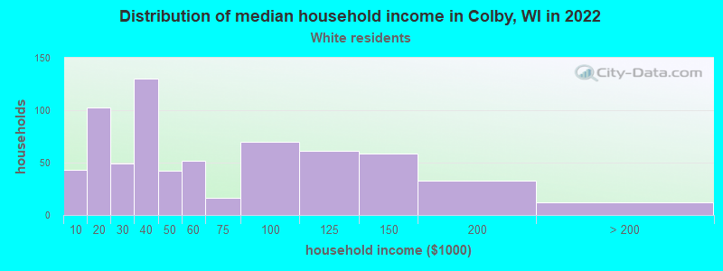 Distribution of median household income in Colby, WI in 2022