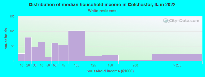 Distribution of median household income in Colchester, IL in 2022