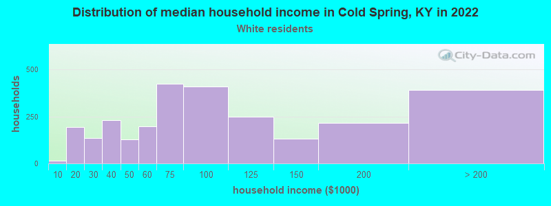 Distribution of median household income in Cold Spring, KY in 2022