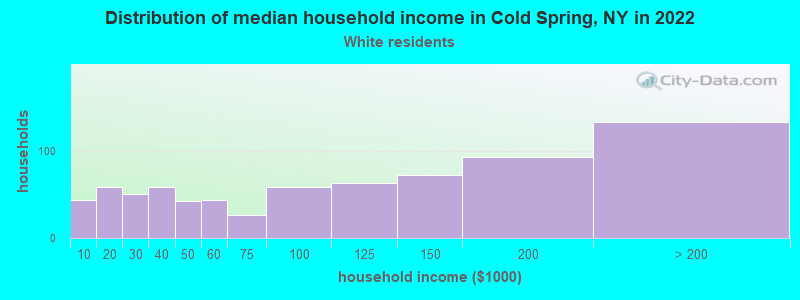 Distribution of median household income in Cold Spring, NY in 2022