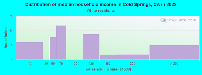 Distribution of median household income in Cold Springs, CA in 2022
