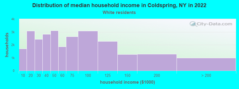 Distribution of median household income in Coldspring, NY in 2022