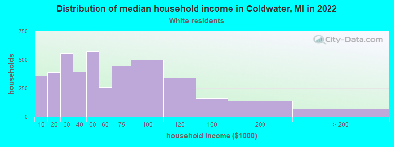 Distribution of median household income in Coldwater, MI in 2022