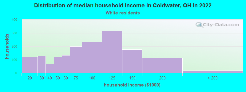 Distribution of median household income in Coldwater, OH in 2022