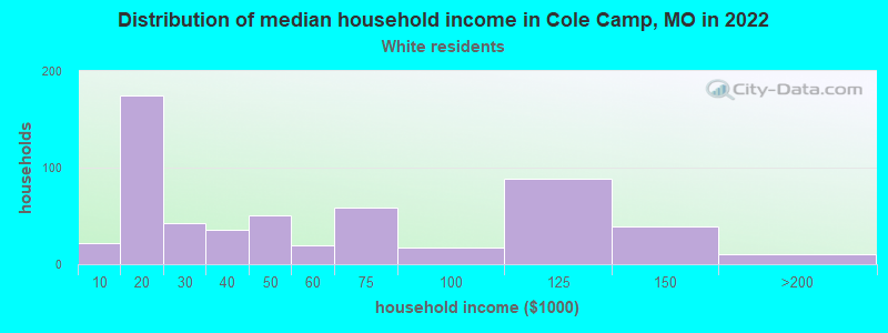Distribution of median household income in Cole Camp, MO in 2022