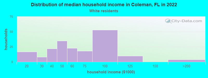 Distribution of median household income in Coleman, FL in 2022