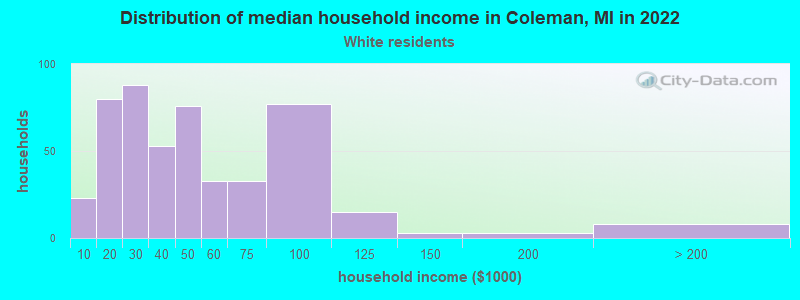 Distribution of median household income in Coleman, MI in 2022