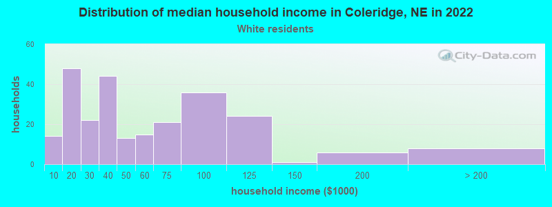 Distribution of median household income in Coleridge, NE in 2022